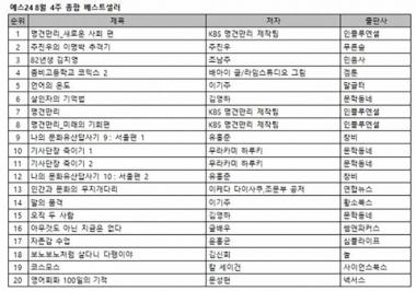 ‘예스24’ 베스트셀러, 문재인 대통령 추천도서 ‘명견만리’ 1위