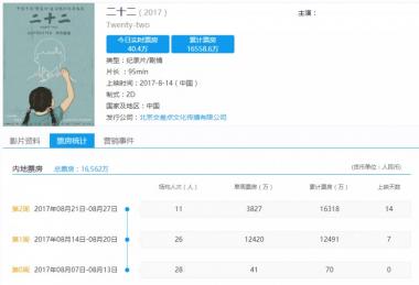 중국 위안부 다큐 ‘이십이’, 티켓수익 1억6천2백만 위안…827만 명 관람