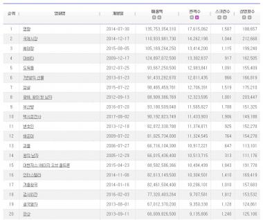 송강호-류준열-유해진 주연 ‘택시운전사’, 역대 매출액 9위-역대 관객수 10위…티켓수익 900억원 돌파