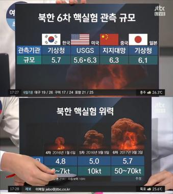[리뷰] ‘정치부 회의’ 최종혁, “북한 6차 핵실험 관측 규모…한국은 5.7 미국은 6.3”