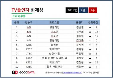 9월 1주차 TV 화제성 드라마 부문 1위는? ‘명불허전’ 김남길