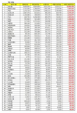 9월 보이그룹 브랜드 평판 1위는? 워너원…2위는 방탄소년단-3위는 엑소