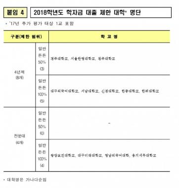 교육부, 재정지원 제한 26개 대학 발표…‘2018 부실대학’