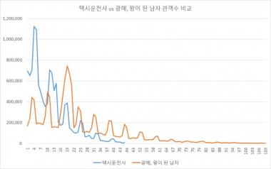 ‘택시운전사’ vs ‘광해, 왕이 된 남자’ 관객수 비교