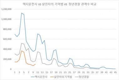 ‘살인자의 기억법’ VS ‘청년경찰’ VS ‘택시운전사’ 관객수 비교