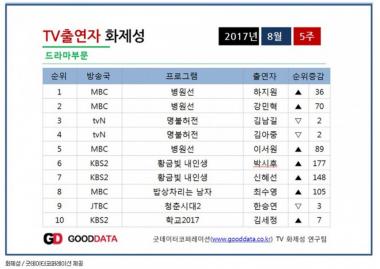 허임 김남길, 드라마 부문 화제성 3위 새삼 화제…‘1위까지 가나요’