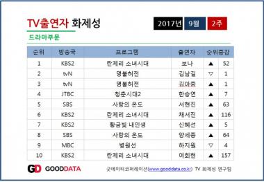 9월 2주차 TV 화제성 드라마 부문 출연자 1위는? ‘란제리 소녀시대’의 보나