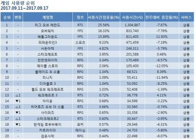 리그오브레전드-오버워치-배틀그라운드, 게임트릭스 TOP 3 차지