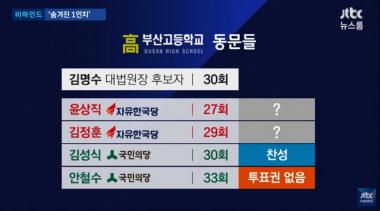 ‘JTBC온에어-뉴스룸’, “김명수 후보자와 안철수는 부산고등학교 동문”…‘투표권은 없었어’