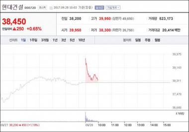 현대건설, 반포 주공 1단지 재건축 시공권 따내며 주가 상승세