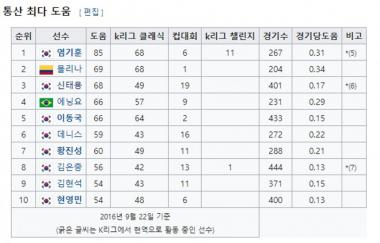 ‘모로코에 완패’ 신태용, 현역 통산 기록 보니 ‘국대보단 K리그’…‘100골 못채운 이유?’