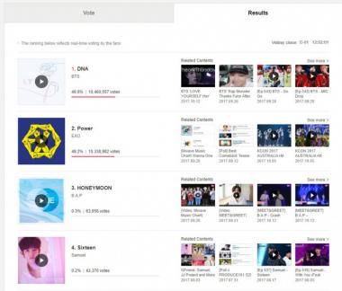 방탄소년단(BTS), 이 시각 현재 ‘MWAVE’ 투표 1위…‘엑소(EXO)와 2파전’