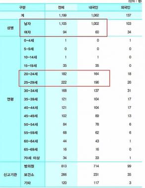 에이즈 증상, 의심될 경우 ‘조기진단’ 해야…‘가까운 보건소에서 가능’