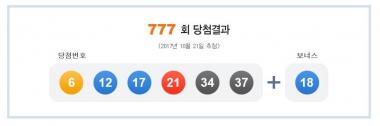 로또, 777회 당첨번호 공개…1등 당첨자 21명 ‘8억3346만원 받아’