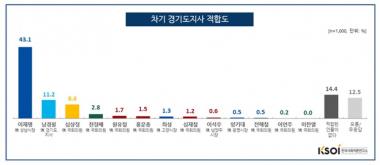 경기도지사 후보적합도, ‘이재명 성남시장 43.1% 1위’…‘2위와 31.9% 격차’
