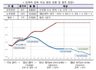 ‘신고리 건설재개’ 정부, ‘탈원전 로드맵’ 수립…‘원전 2038년까지 14기로 감축’