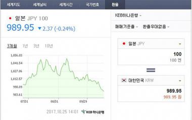 일본 엔화 환율, 오전에 비해 또 떨어졌다…‘992원에서 989.95로’