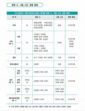 ‘2018 수능’, 영역별 출제 범위 및 문항 정보 안내