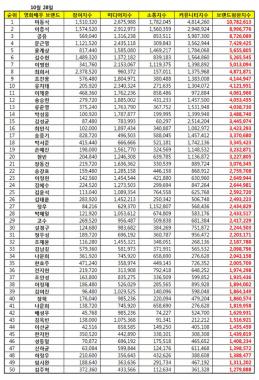 10월 영화배우 브랜드평판…1위 마동석·2위 이종석·3위 공유