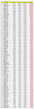 10월 걸그룹 개인 브랜드평판…1위 여자친구 신비·2위 트와이스 모모·3위 레드벨벳 아이린