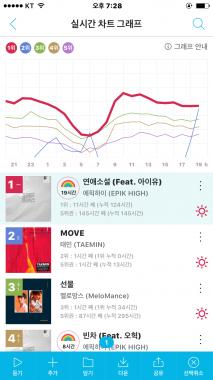 에픽하이, ‘연애소설’ 주간차트 1위…2위 성시경·3위 트와이스