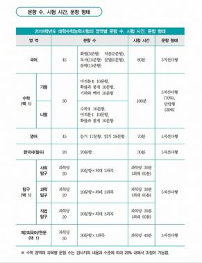 ‘2018 수능’, 영역별 출제 범위 및 유의 사항은?