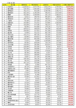 11월 걸그룹 브랜드평판…1위 트와이스·2위 레드벨벳·3위 블랙핑크