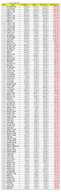 11월 걸그룹 개인 브랜드평판…1위 레드벨벳 아이린·2위 소녀시대 윤아·3위 트와이스 정연
