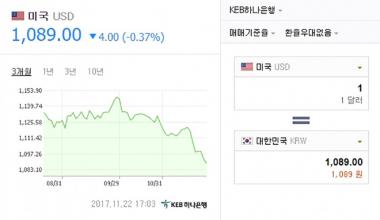 원·달러 환율, 1,090원선 깨져… 2년 반 만에 최저