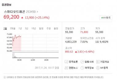 ‘스튜디오드래곤’, 코스닥 성장 첫날 공모가에서 58% ‘UP’…‘나도 사볼까?’