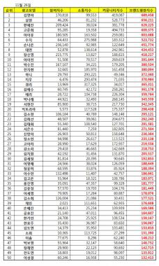 11월 여자 광고모델 브랜드평판…1위 김연아·2위 설현·3위 한혜진