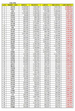 11월 남자 배우 브랜드평판…1위 김주혁·2위 송중기·3위 공유