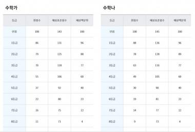 스카이에듀, 2017년 11월 모의고사 등급컷 공개 ‘국어 89, 영어 90, 수학86’