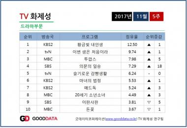 ‘황금빛 내인생’, 방송 14주만에 TV화제성 1위 등극…‘흥행 이어간다’