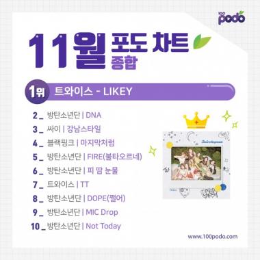‘100포도닷컴’ 트와이스(TWICE), ‘LIKEY’ 11월 월간 포도차트 1위 등극
