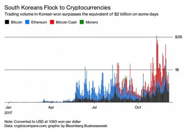한국 비트코인 가격 국제시세보다 24% 높아