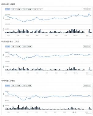 ‘가상화폐 거래소’ 빗썸, 비트코인은 빨간불&그 외엔 파란불…‘비트코인 캐시-이더리움 시세는?’