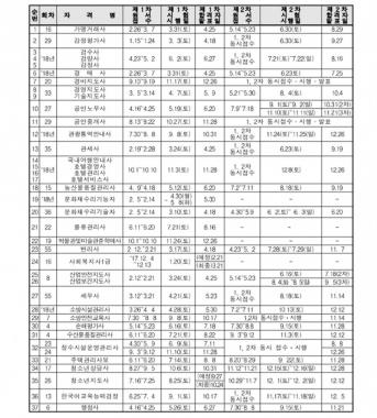 큐넷, 2018년도 국가자격시험 시행일정 공고…‘시선 집중’