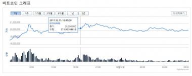 ‘가상화폐’ 빗썸거래소, 비트코인 실시간 시세 2천만 원 회복…‘지난주 충격 완전 회복?’