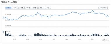 ‘가상화폐’ 빗썸거래소, 18일 새벽 비트코인-비트코인캐시-이더리움의 시세는?