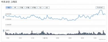 ‘가상화폐 거래소’ 빗썸. 비트코인 시세 2천 2백만 원 넘어…‘이더리움-리플코인은?’