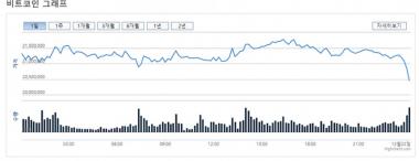 ‘가상화폐’ 빗썸거래소, 22일 새벽 비트코인-비트코인캐시-리플코인-이더리움의 시세는?’