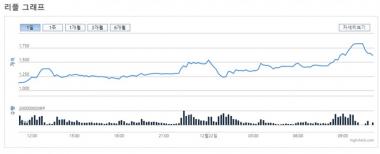 ‘가상화폐’ 빗썸거래소, 리플코인 실시간 시세 1500원 돌파…‘비트코인-비트코인캐시-이더리움은?’