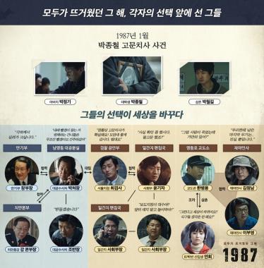 ‘1987’ 김윤석-하정우-유해진-김태리-박희순-이희준, 인물 관계도 공개…‘모두가 주인공’