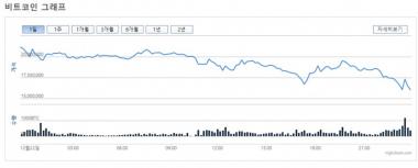 빗썸거래소, 23일 새벽 가상화폐 대폭락…‘비트코인-비트코인캐시-이더리움-리플코인 시세는?