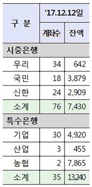 예치 잔액 1위는 빗썸 주거래 농협은행…가상화폐거래소 계좌수 1위는 우리은행