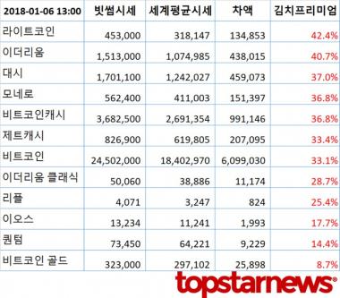 [김프분석] 라이트코인-이더리움-대시-모네로 과열…비트코인골드-퀀텀-이오스 등 양호