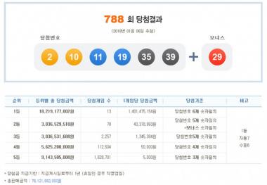 788회 로또당첨번호조회, 1등 수령 금액은?…‘14억 147만 원’