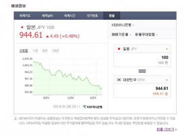 이 시각 현재 ‘엔화환율’, 환율계산기 두드려 보니…‘100엔=944.61원’