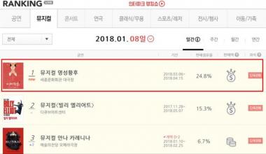 뮤지컬 ‘명성황후’, 인터파크 티켓서 오픈 예매율 1위 석권